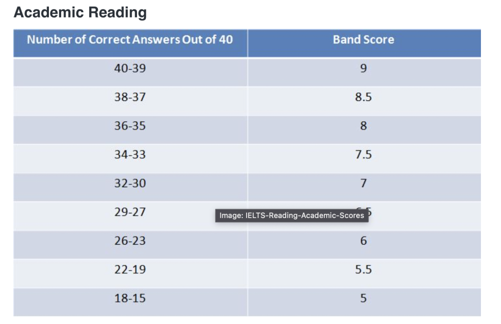 نمره دهی ریدینگ آکادمیک آیلتس